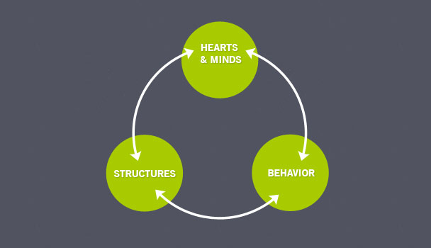 Last change. Social Transformation. Behaviour change Wheel что это. Structure Mind. What Behaviors to assess leaders?.